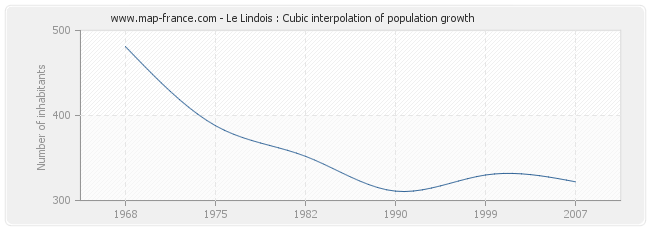 Le Lindois : Cubic interpolation of population growth